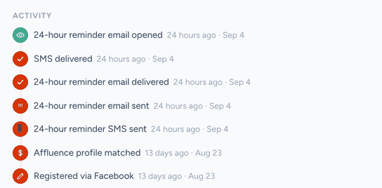 Per-registrant activity timeline: registered via Facebook, affluence profile matched, 24-hour reminder email sent, delivered, and opened, reminder SMS sent and delivered