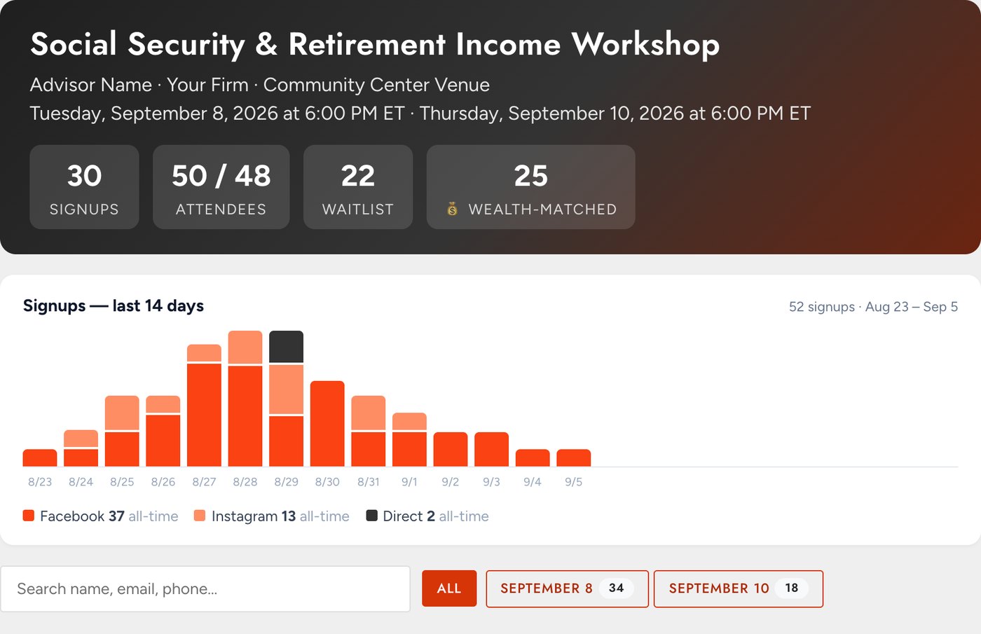 Client portal: a workshop with 30 signups, 50 of 48 seats filled, 22 on the waitlist, and a 14-day signups chart